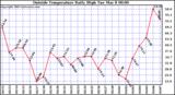  Outside Temperature Daily High 