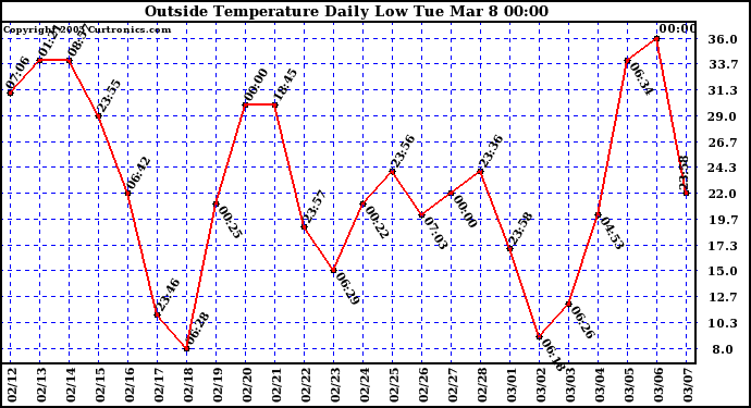  Outside Temperature Daily Low 