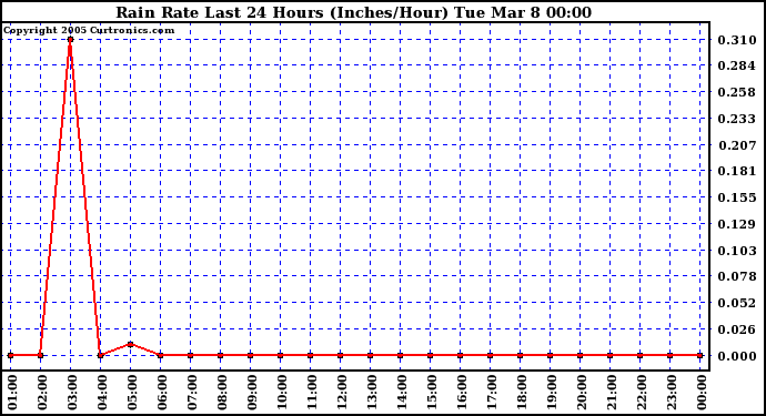  Rain Rate Last 24 Hours (Inches/Hour)	