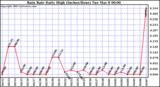  Rain Rate Daily High (Inches/Hour)	