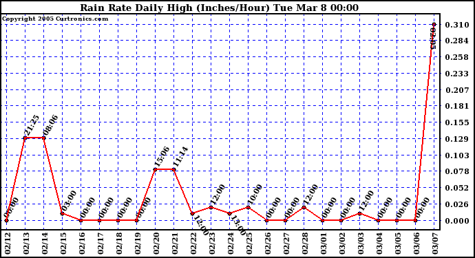  Rain Rate Daily High (Inches/Hour)	