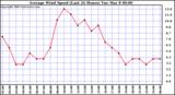  Average Wind Speed (Last 24 Hours)	