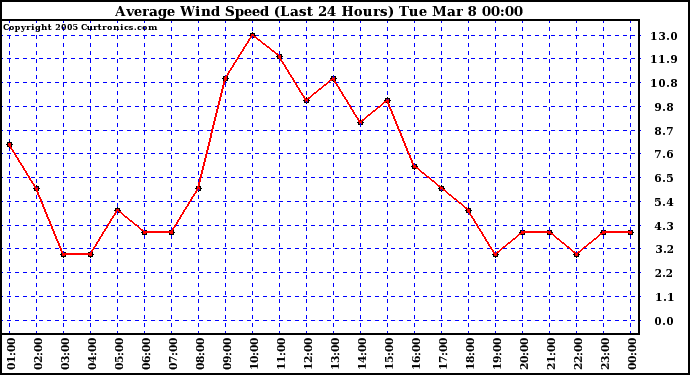  Average Wind Speed (Last 24 Hours)	