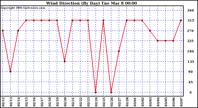  Wind Direction (By Day)		