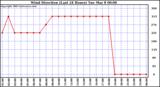  Wind Direction (Last 24 Hours)	