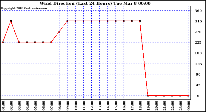  Wind Direction (Last 24 Hours)	