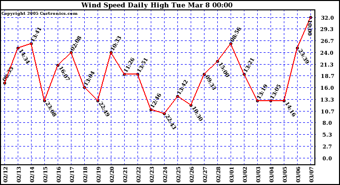  Wind Speed Daily High			