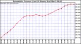  Barometric Pressure (Last 24 Hours)  	