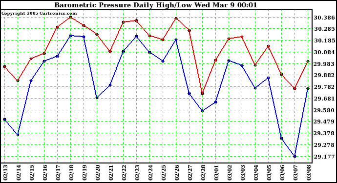  Barometric Pressure Daily High/Low	