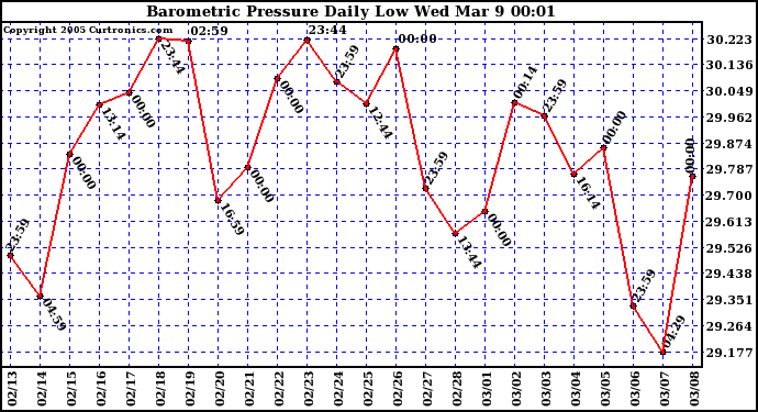  Barometric Pressure Daily Low		