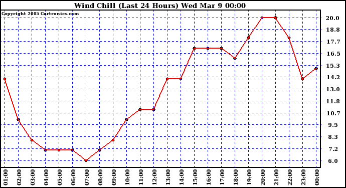  Wind Chill (Last 24 Hours)	