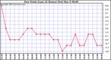  Dew Point (Last 24 Hours)	