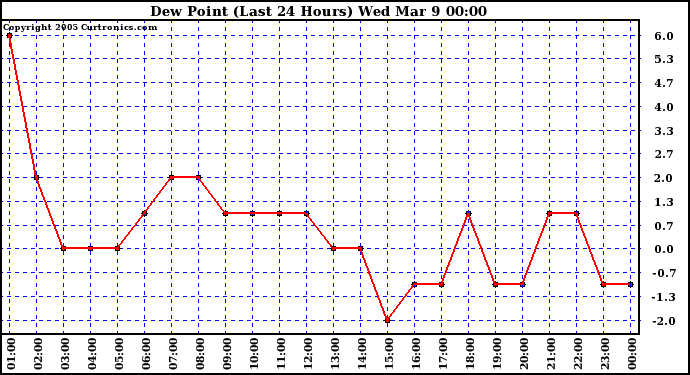  Dew Point (Last 24 Hours)	