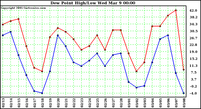  Dew Point High/Low	