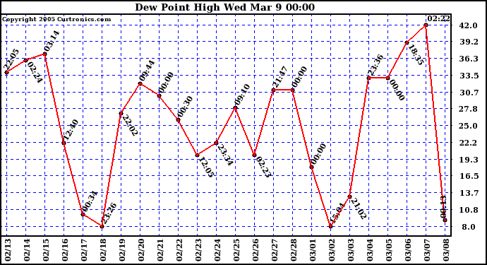  Dew Point High		