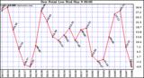  Dew Point Low			