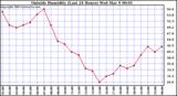  Outside Humidity (Last 24 Hours) 