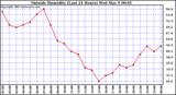  Outside Humidity (Last 24 Hours) 