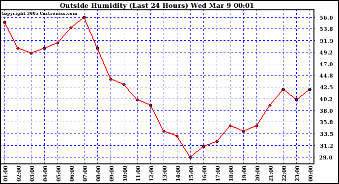  Outside Humidity (Last 24 Hours) 