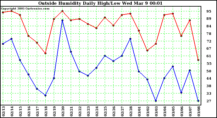  Outside Humidity Daily High/Low 