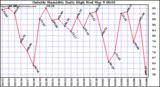  Outside Humidity Daily High	
