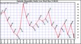  Outside Humidity Daily Low 