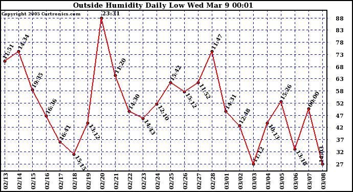  Outside Humidity Daily Low 