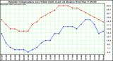  Outside Temperature (vs) Wind Chill (Last 24 Hours) 