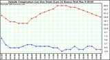  Outside Temperature (vs) Dew Point (Last 24 Hours) 