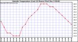  Outside Temperature (Last 24 Hours) 