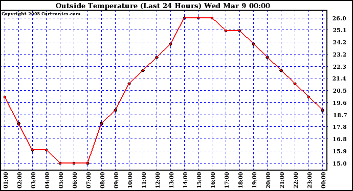  Outside Temperature (Last 24 Hours) 