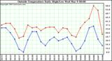  Outside Temperature Daily High/Low	