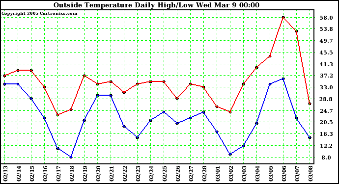  Outside Temperature Daily High/Low	