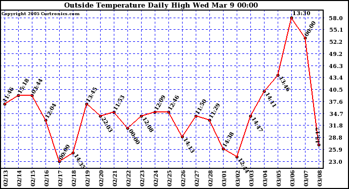  Outside Temperature Daily High 