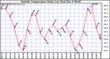  Outside Temperature Daily Low 