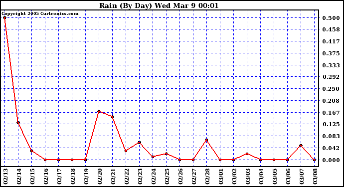  Rain (By Day)				