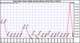  Rain Rate Daily High (Inches/Hour)	