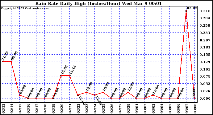  Rain Rate Daily High (Inches/Hour)	