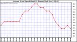  Average Wind Speed (Last 24 Hours)	