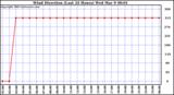  Wind Direction (Last 24 Hours)	
