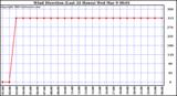  Wind Direction (Last 24 Hours)	