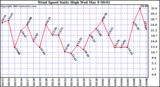  Wind Speed Daily High			