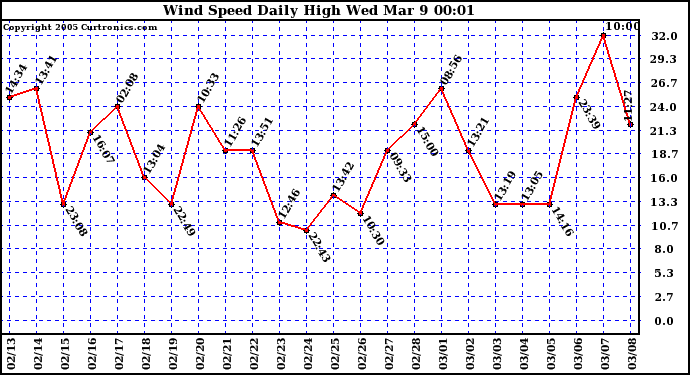  Wind Speed Daily High			