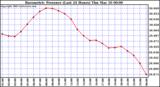  Barometric Pressure (Last 24 Hours)  	