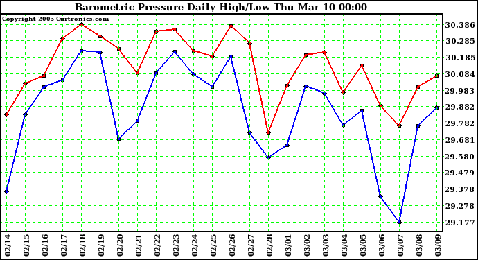  Barometric Pressure Daily High/Low	