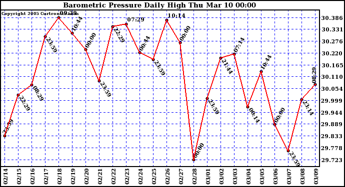  Barometric Pressure Daily High	