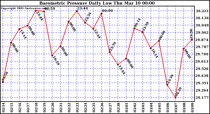  Barometric Pressure Daily Low		