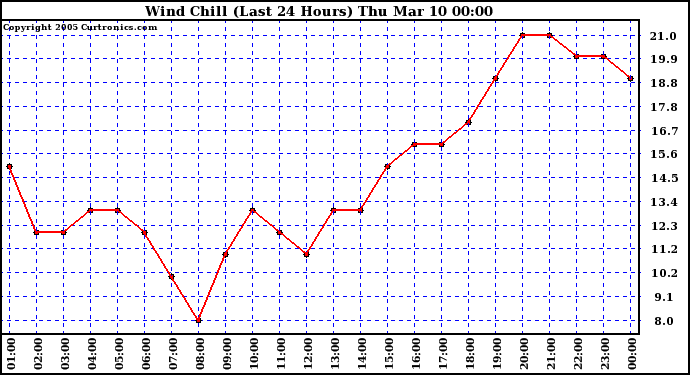  Wind Chill (Last 24 Hours)	