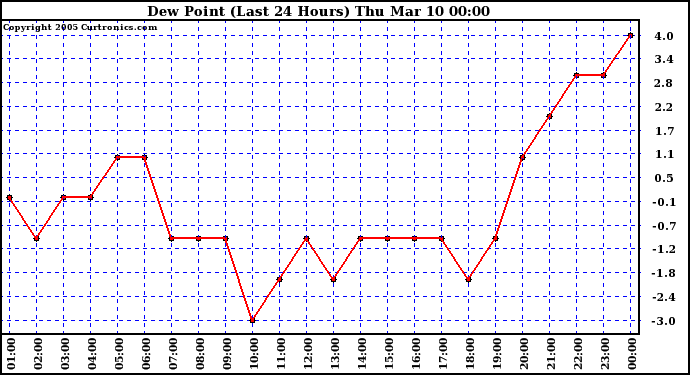  Dew Point (Last 24 Hours)	