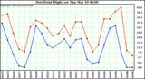  Dew Point High/Low	